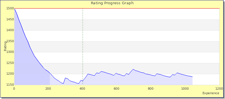 [Graph of rating by experience]