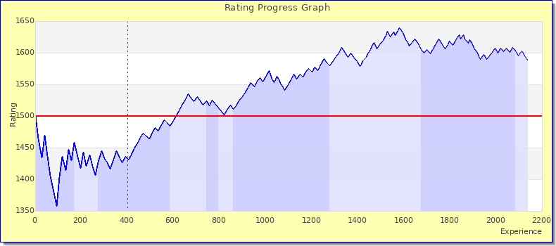 [Graph of rating by experience]