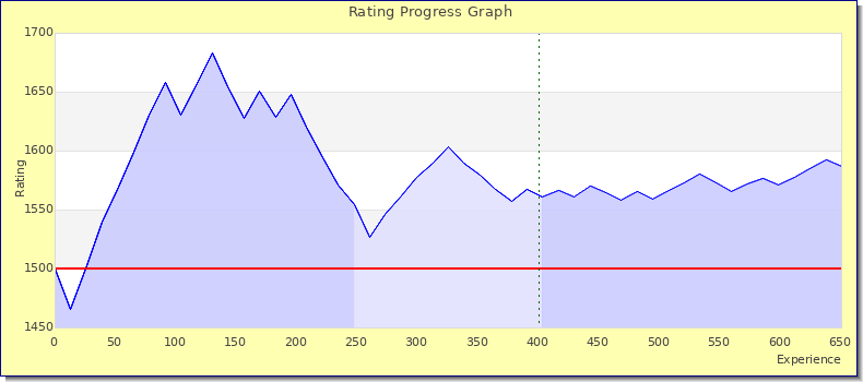 [Graph of rating by experience]