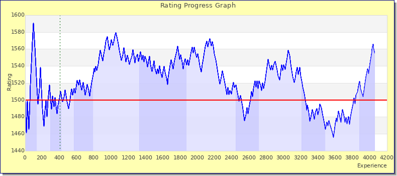 [Graph of rating by experience]