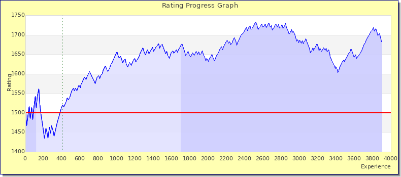 [Graph of rating by experience]