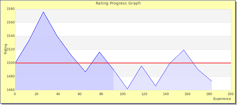 [Graph of rating by experience]