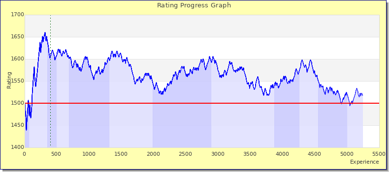 [Graph of rating by experience]