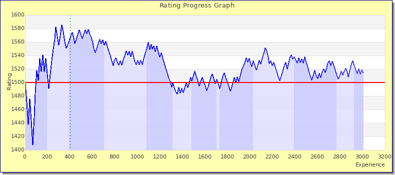 [Graph of rating by experience]