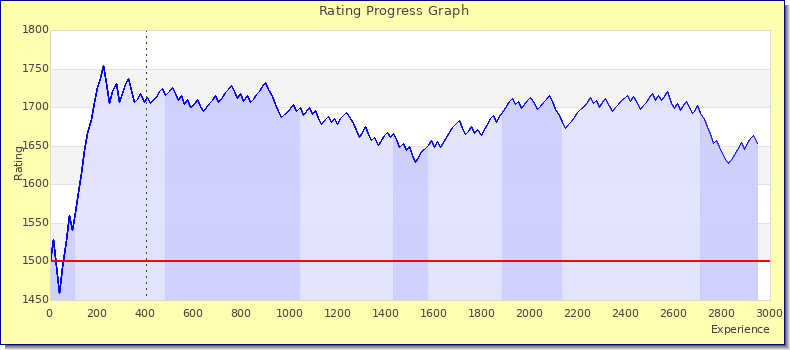 [Graph of rating by experience]