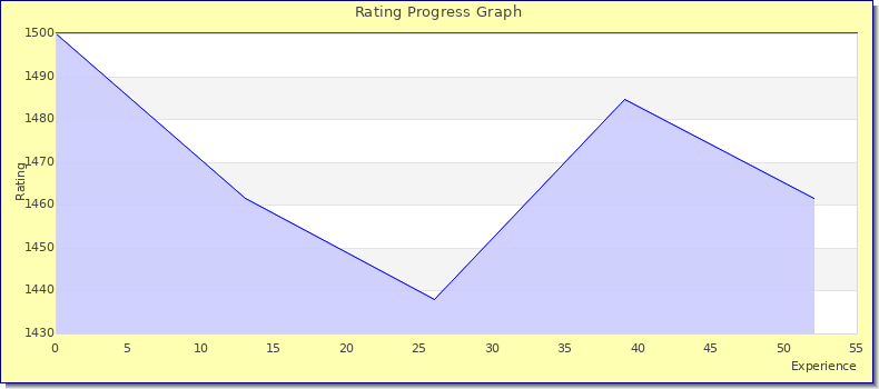 [Graph of rating by experience]