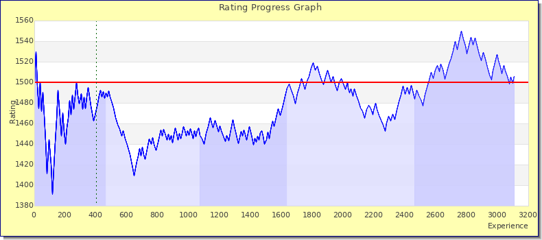 [Graph of rating by experience]