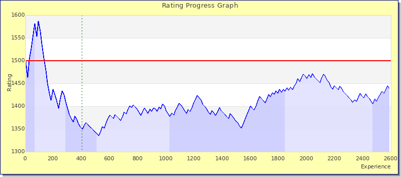 [Graph of rating by experience]