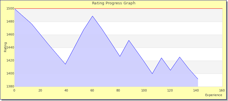 [Graph of rating by experience]