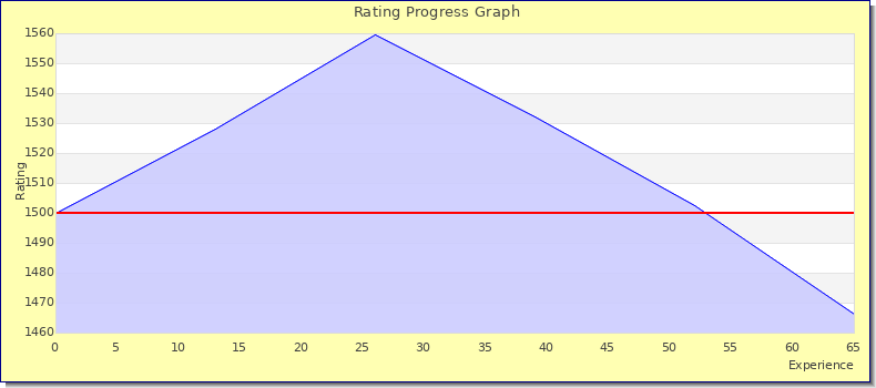 [Graph of rating by experience]