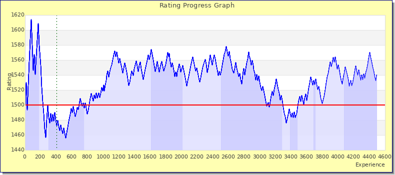 [Graph of rating by experience]