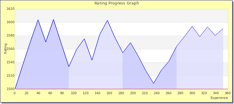 [Graph of rating by experience]