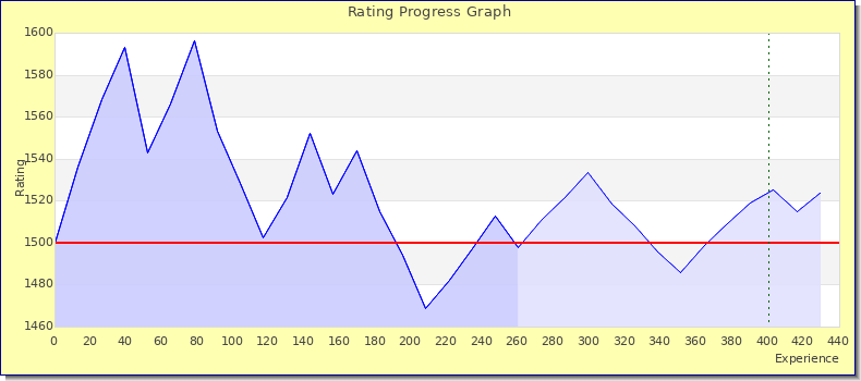 [Graph of rating by experience]