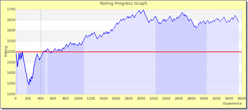 [Graph of rating by experience]