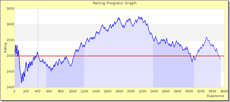 [Graph of rating by experience]