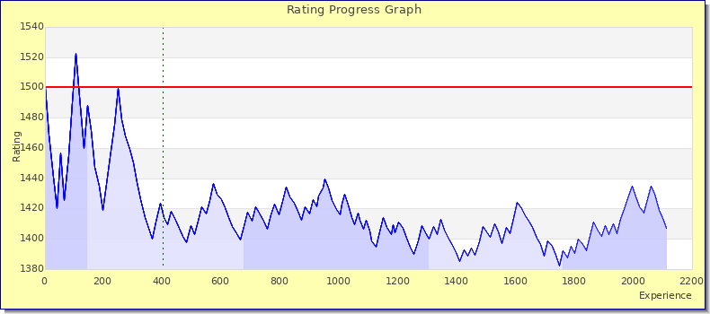 [Graph of rating by experience]