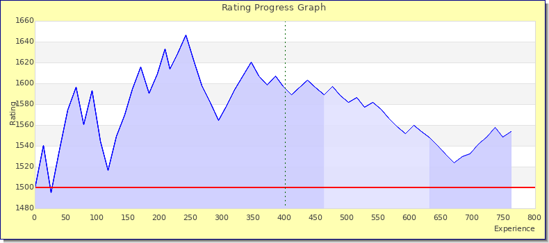 [Graph of rating by experience]
