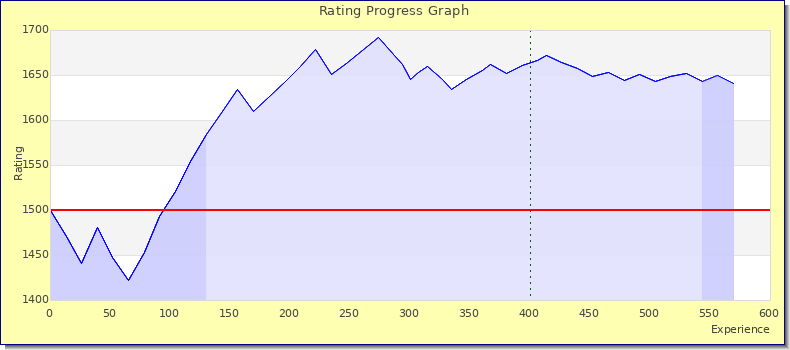 [Graph of rating by experience]