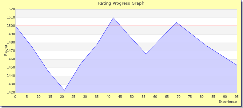 [Graph of rating by experience]