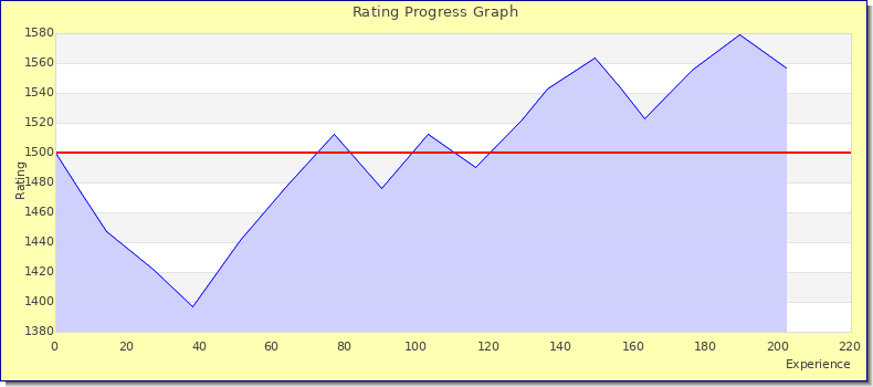 [Graph of rating by experience]