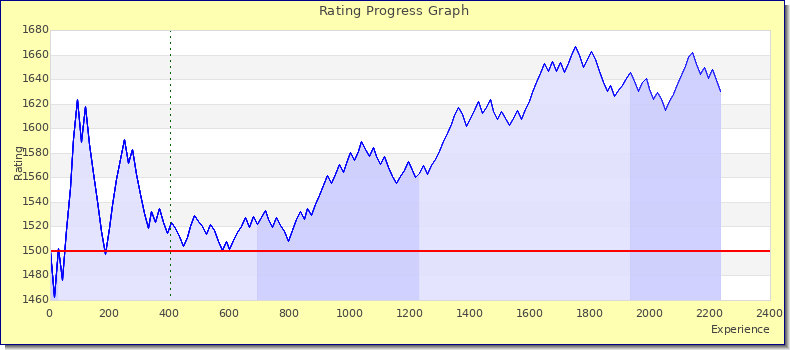 [Graph of rating by experience]