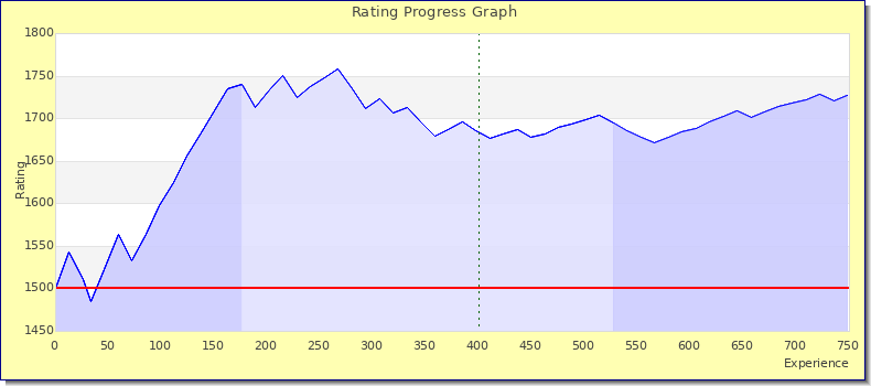 [Graph of rating by experience]