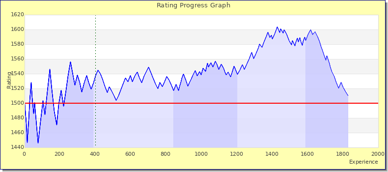 [Graph of rating by experience]