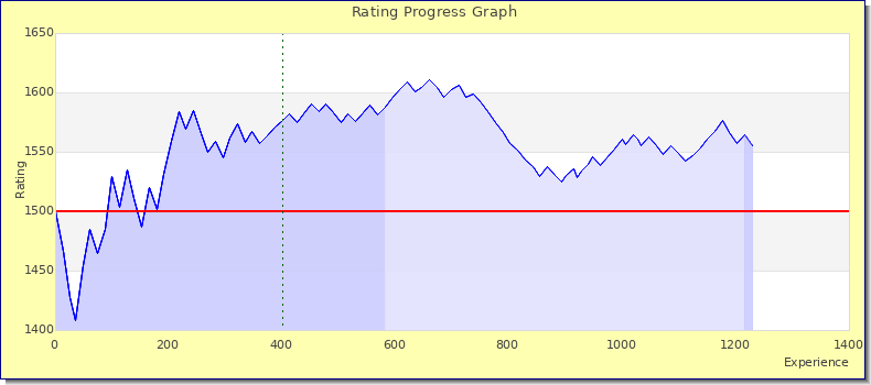 [Graph of rating by experience]
