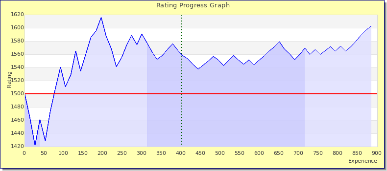 [Graph of rating by experience]