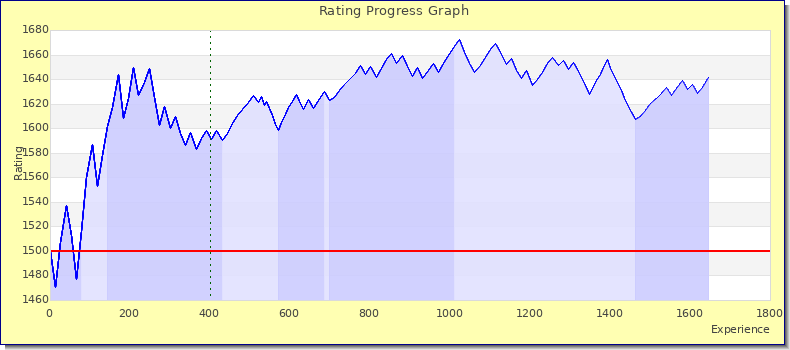 [Graph of rating by experience]
