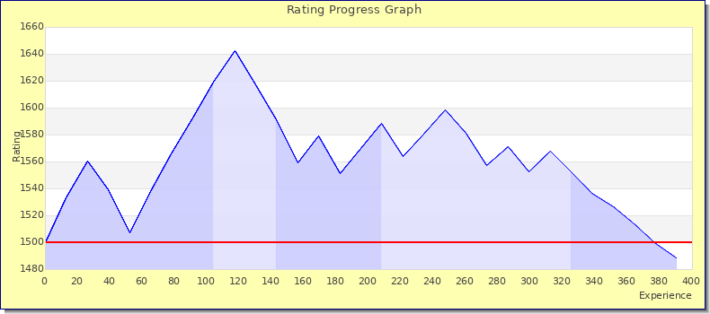 [Graph of rating by experience]