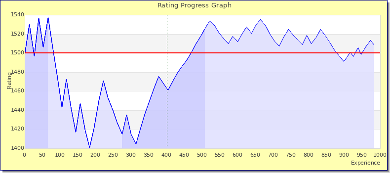[Graph of rating by experience]