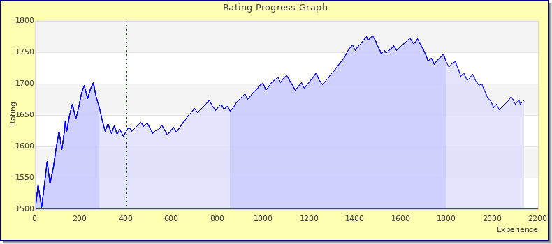 [Graph of rating by experience]