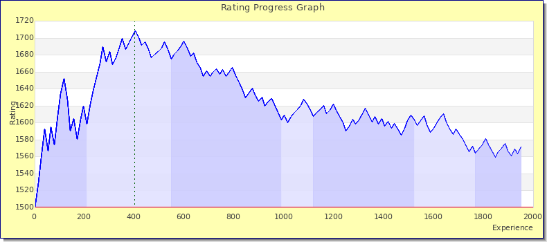 [Graph of rating by experience]