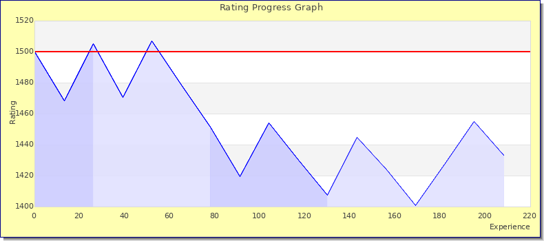 [Graph of rating by experience]
