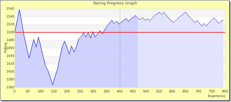 [Graph of rating by experience]