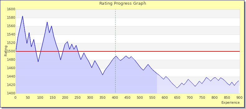 [Graph of rating by experience]
