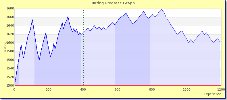 [Graph of rating by experience]