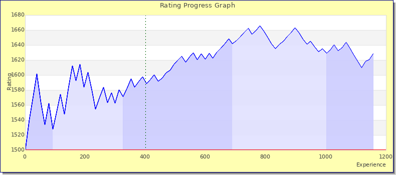 [Graph of rating by experience]