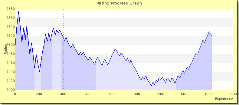 [Graph of rating by experience]