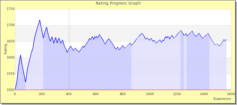 [Graph of rating by experience]