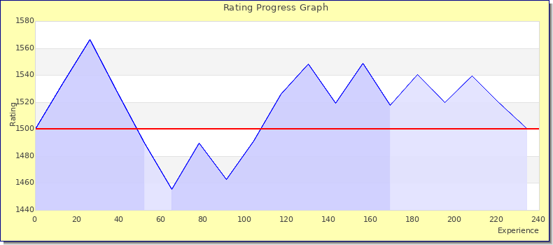 [Graph of rating by experience]