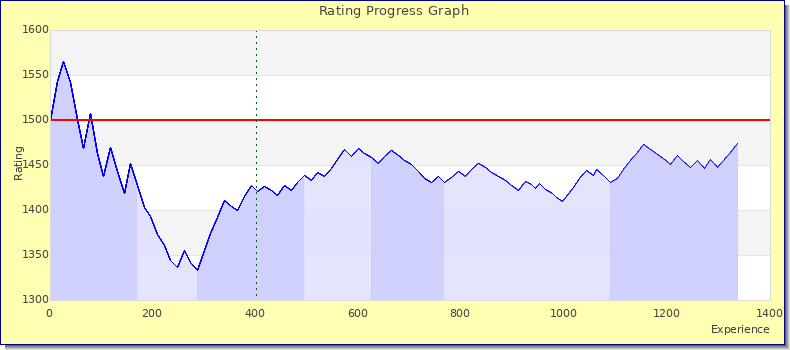 [Graph of rating by experience]