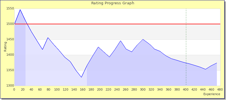 [Graph of rating by experience]
