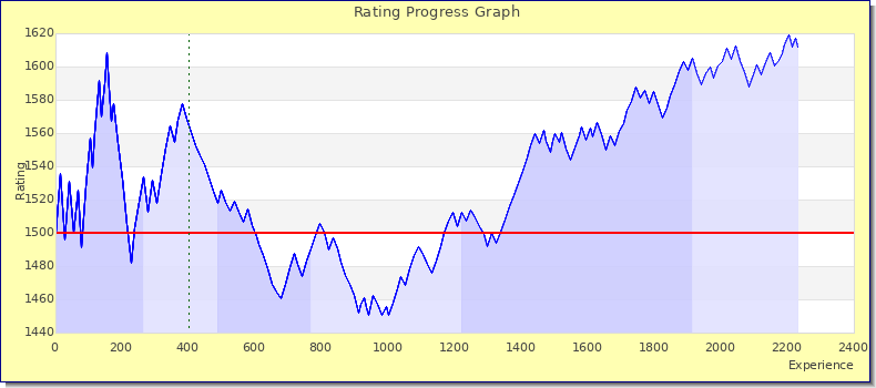 [Graph of rating by experience]