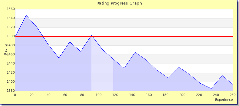 [Graph of rating by experience]