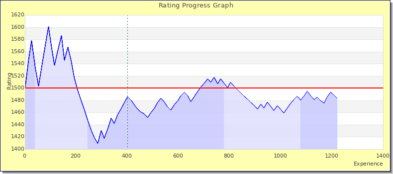 [Graph of rating by experience]