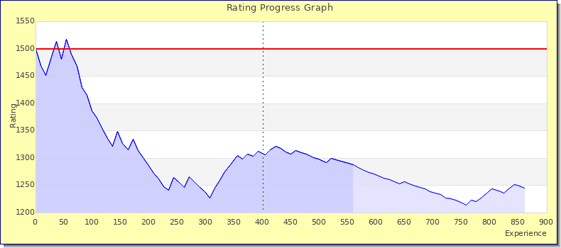 [Graph of rating by experience]