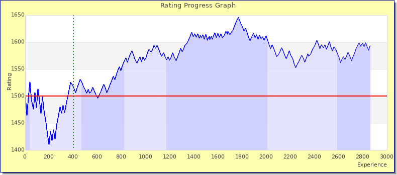 [Graph of rating by experience]