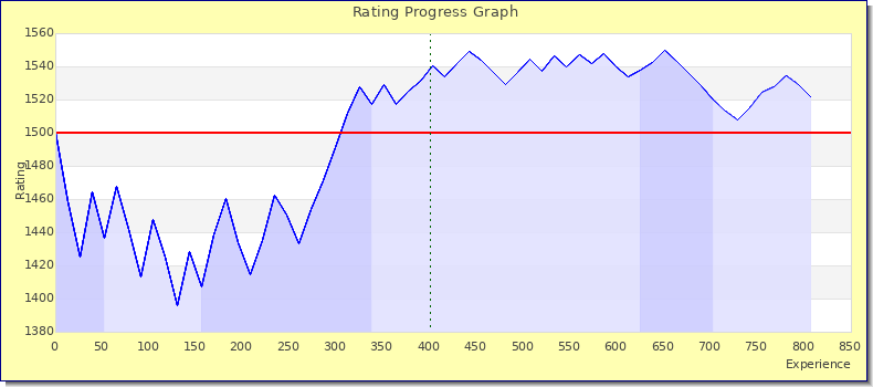 [Graph of rating by experience]